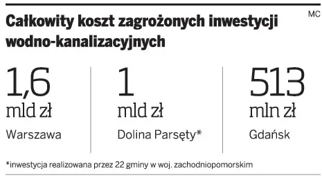 Bruksela ratuje polskie oczyszczalnie