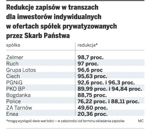 Uwaga! Kupując akcje PGE na kredyt można stracić