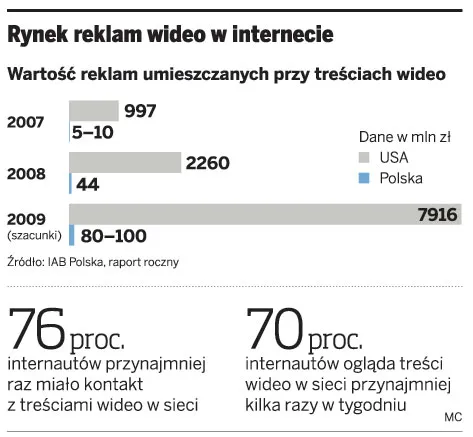 Polsat zacznie zarabiać na telewizji w sieci w 2010 r.
