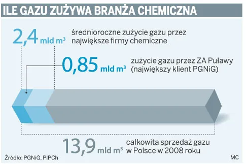 Firmy chemiczne chcą płacić mniej za gaz