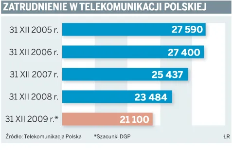 Telekomunikacja Polska planuje zwolnienia grupowe