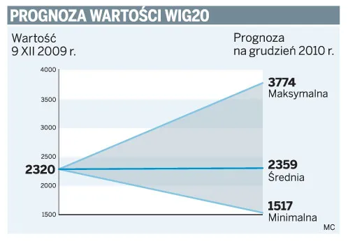 WIG 20 zyska w przyszłym roku minimum 10 proc.