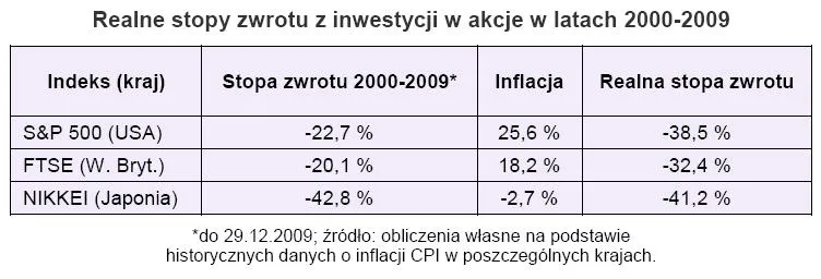 realne_stopy_zwrotu_z_inwestycji_w_akcje_w_latach_2000_2009_148526.jpg