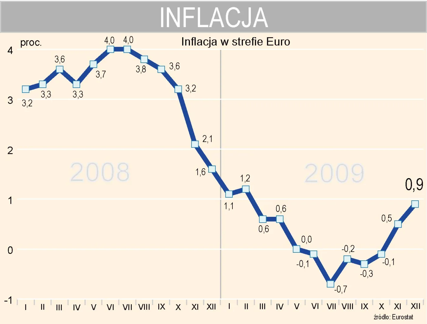 Eurostat: inflacja w strefie euro wyniosła w grudniu 0,9 proc.