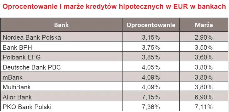 oprocentowanie_i_marza_kredytow_hipotecznych_w_eur_w_bankach_164392.jpg