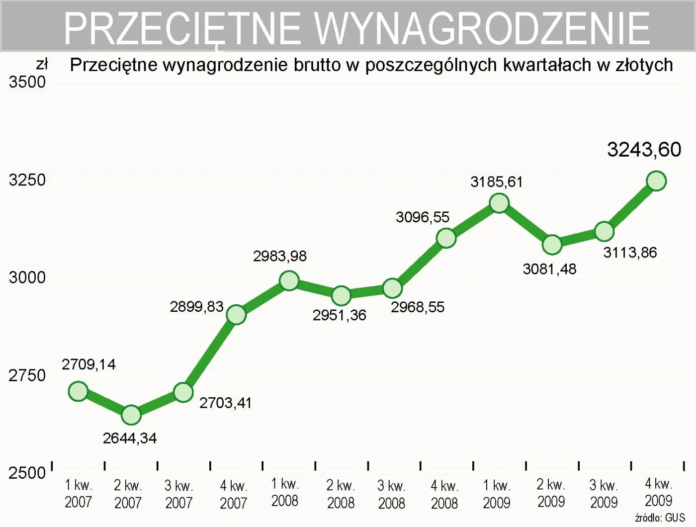 przecietne_wynagrodzenia_w_iv_kwartale_2009_roku_w_polsce_166596.jpg