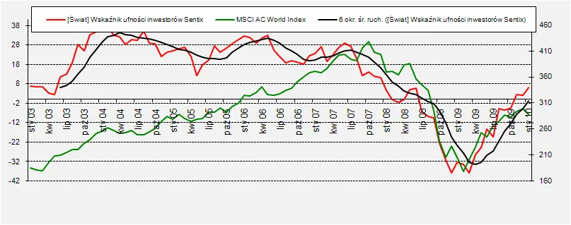 sentix_vs_msci_ac_world_166934.png