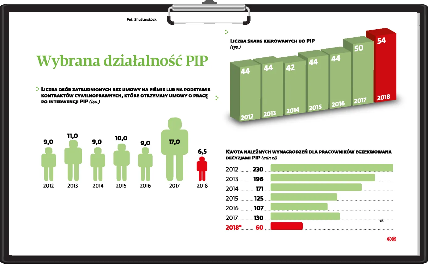 Interwencja PIP już nie pomoże? Walka inspektorów pracy o etaty coraz mniej skuteczna