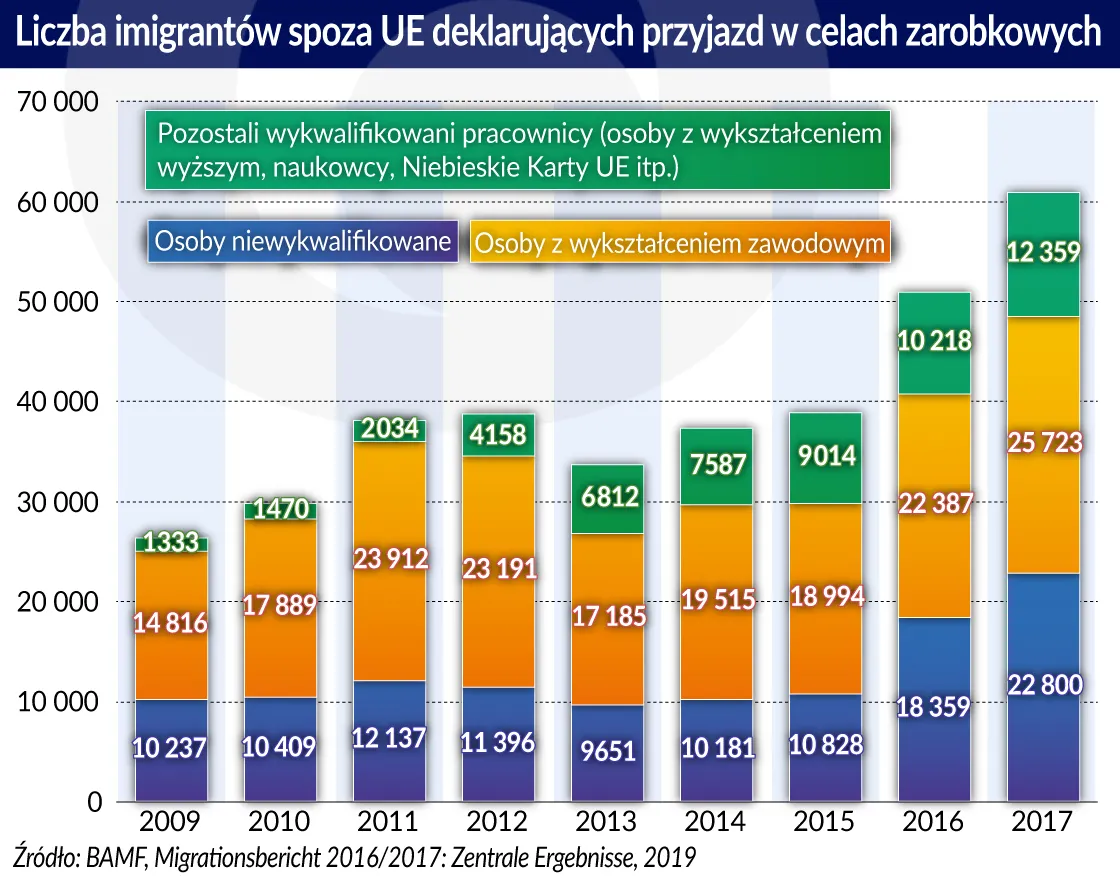 Liczba imigrantów z kr. spoza UE w celach zarobkowych (graf. Obserwator Finansowy)