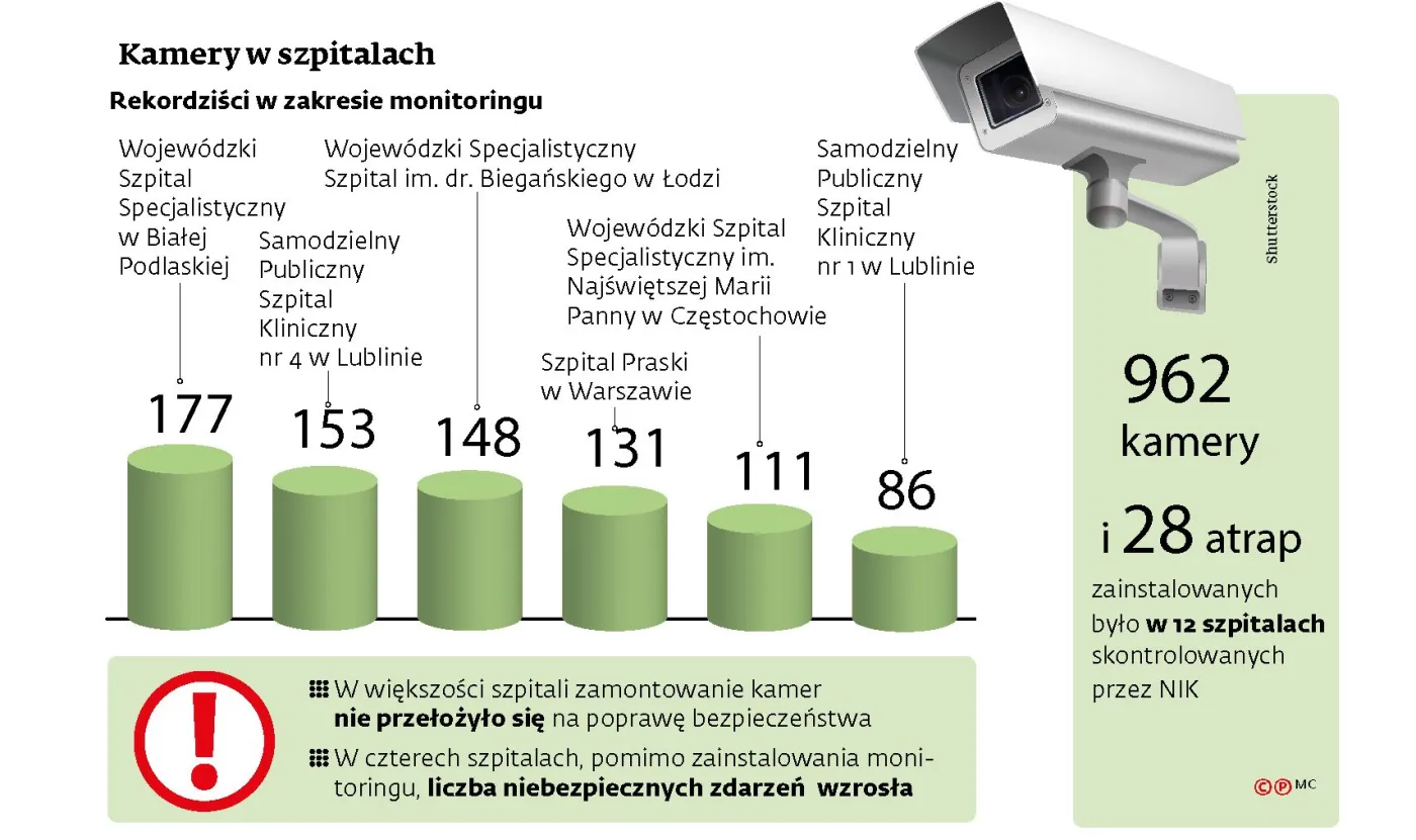 Wielki Brat spojrzy na pacjentów. Gdzie możemy spodziewać się kamer?