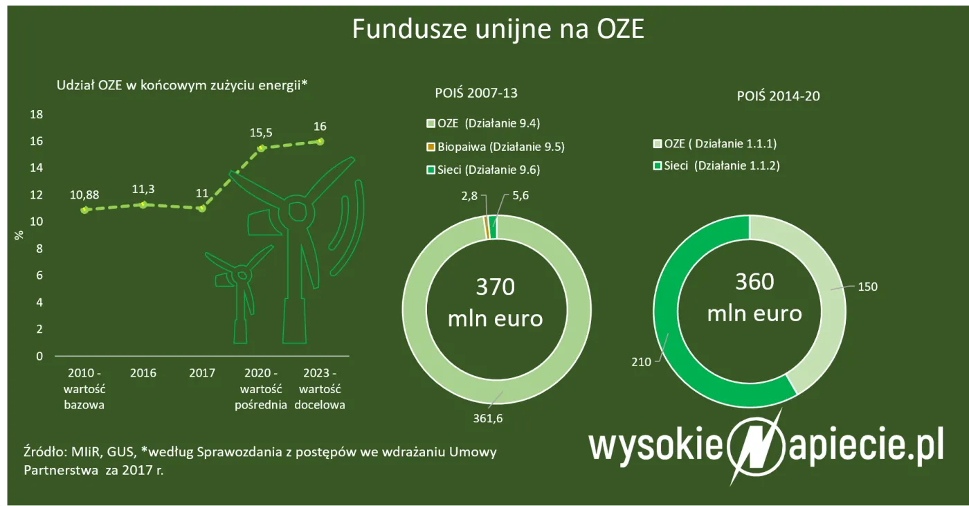Czy stracimy część unijnych funduszy na energetykę?