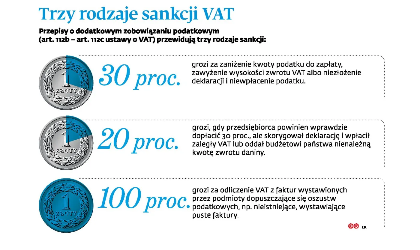 Sankcja VAT grozi nawet uczciwym. Precedensowy wyrok sądu
