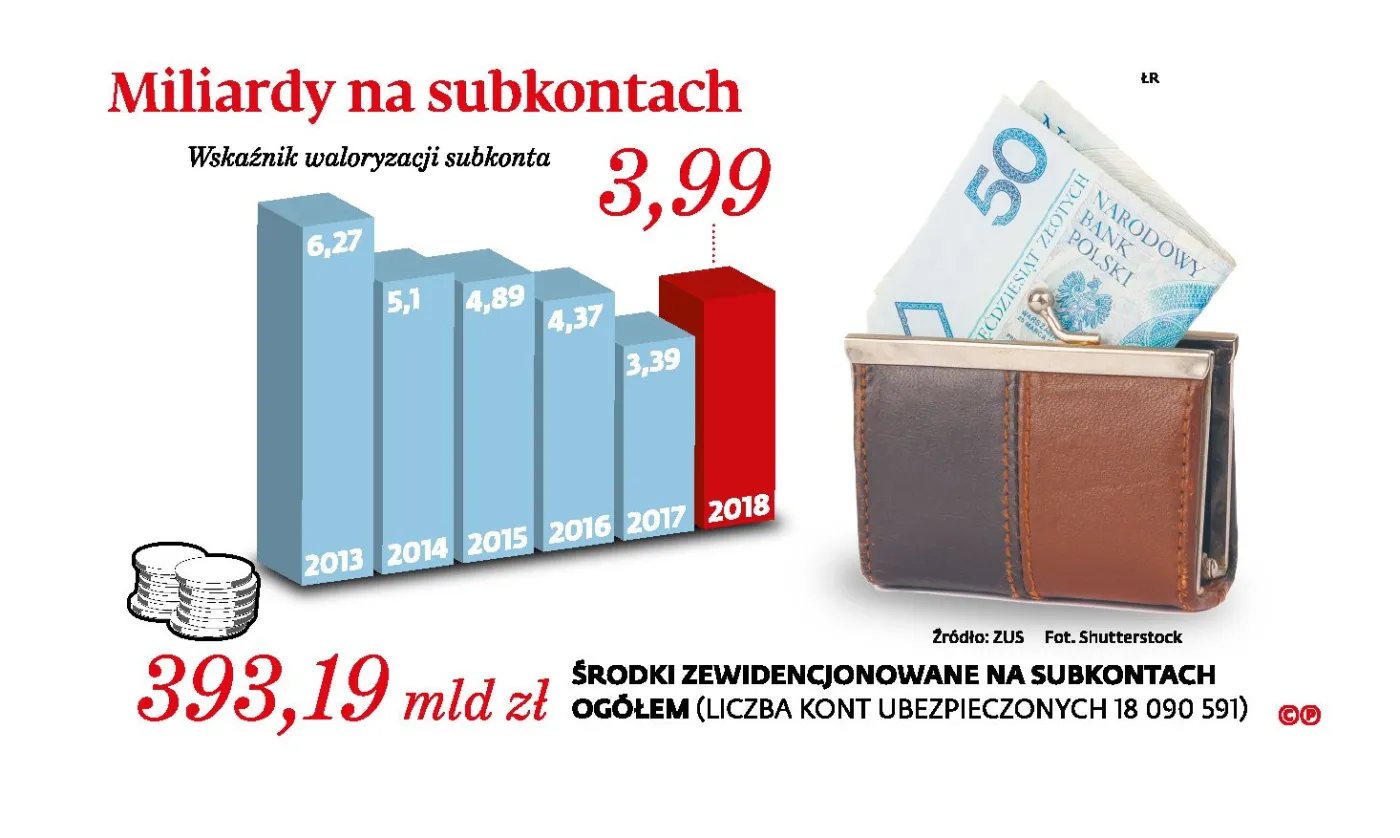Co z 400 mld na subkoncie w ZUS? Składka będzie mniejsza przez zmiany w OFE