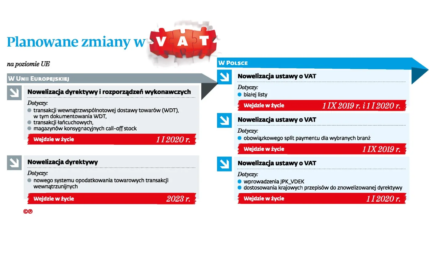 Od 2020 r. zmiany w VAT od dostaw towarów