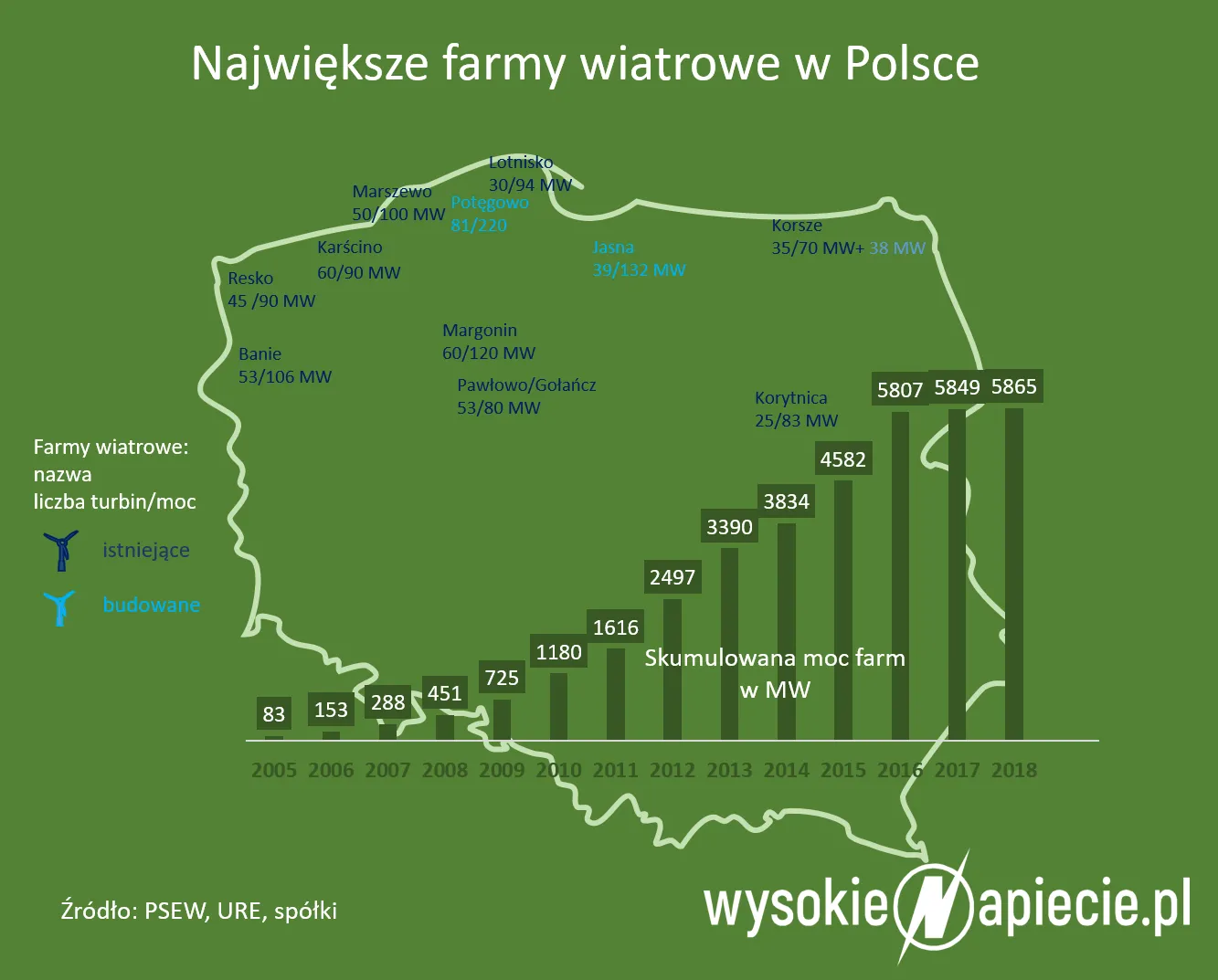 Polska największą wiatrakową budową środkowej Europy