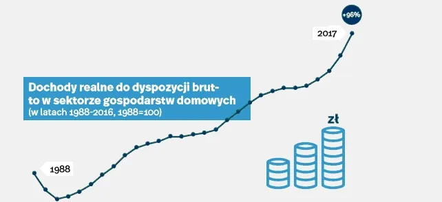 4234363-dochody-realne-w-polsce.jpg