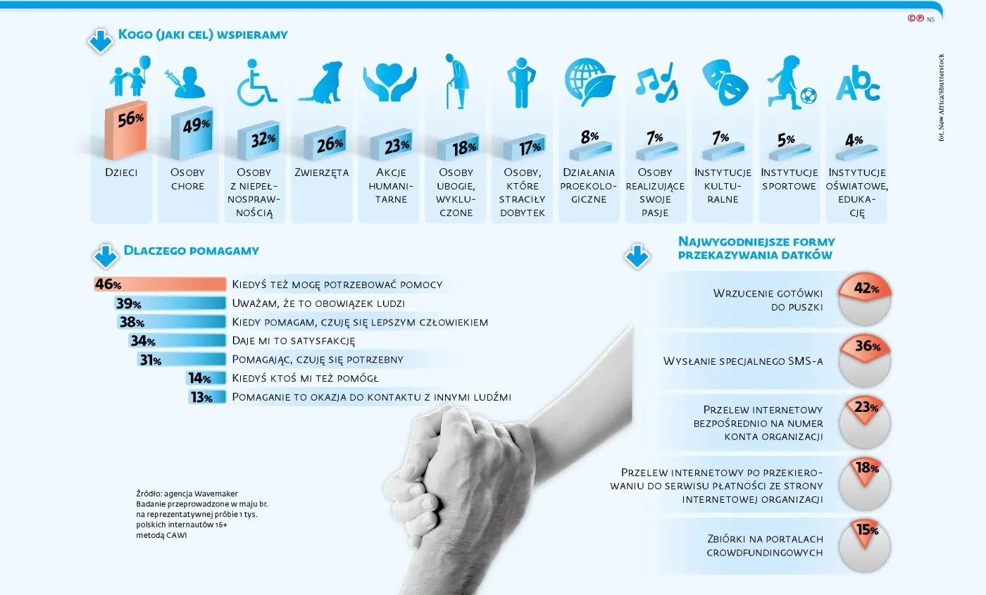 Polska silna dobroczynnością. Pomaga 88 proc. z nas