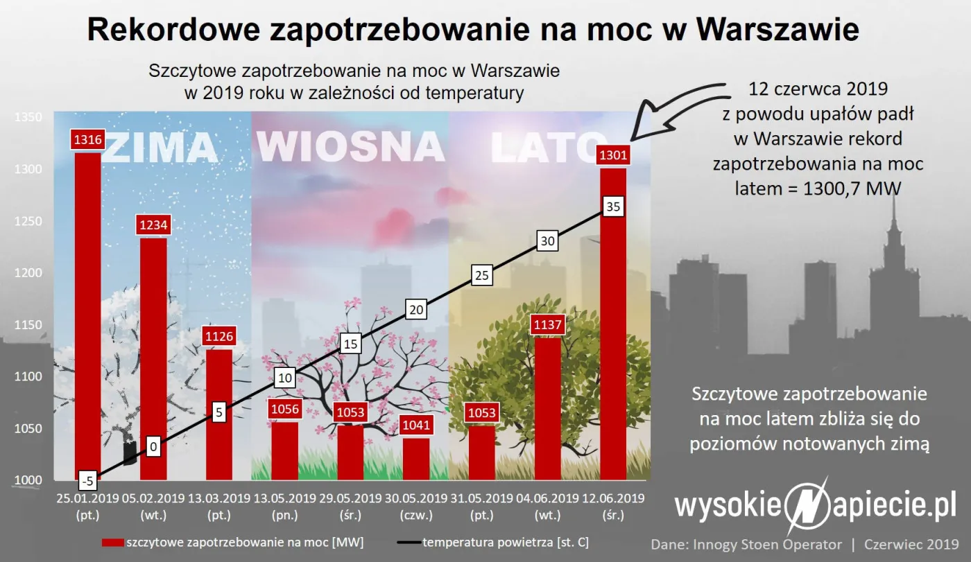 Rekordowe obciążenie sieci w Warszawie. Zbliżamy się do Budapesztu