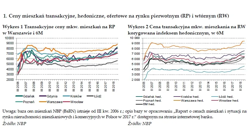 Mieszkania wciąż drożeją. Wzrost cen przyspieszył [RAPORT NBP]