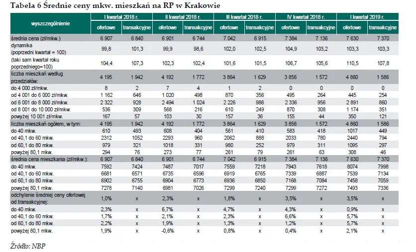 Ceny mieszkań w Krakowie - RYNEK PIERWOTNY