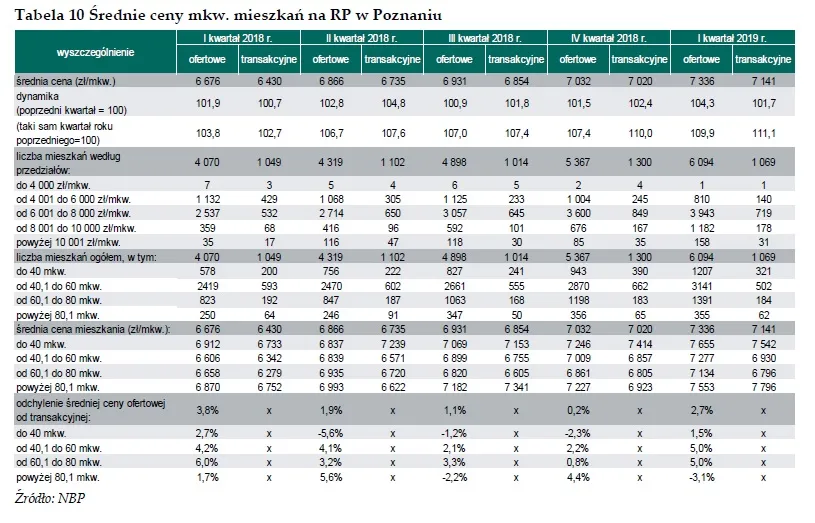 Ceny mieszkań w Poznaniu - RYNEK PIERWOTNY