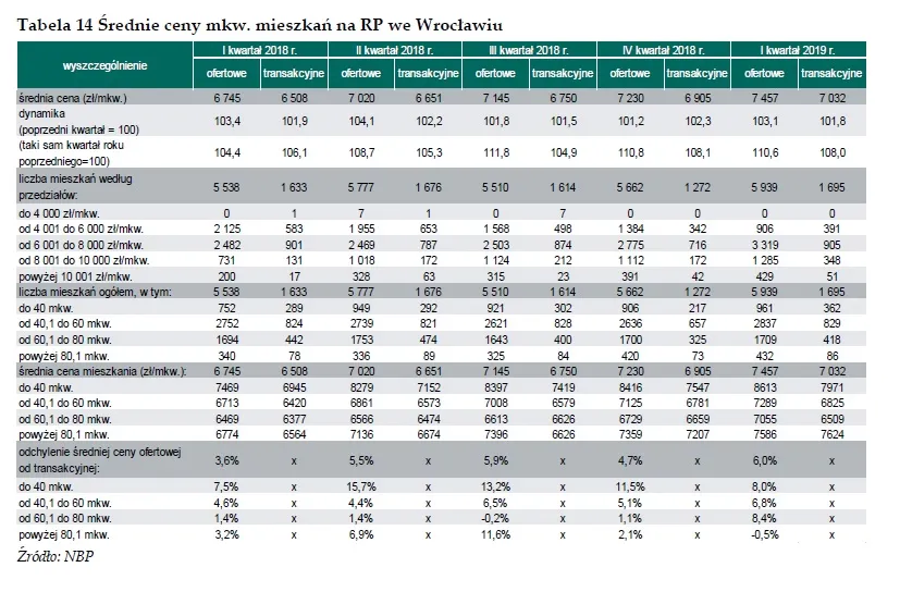 Ceny mieszkań we Wrocławiu - RYNEK PIERWOTNY