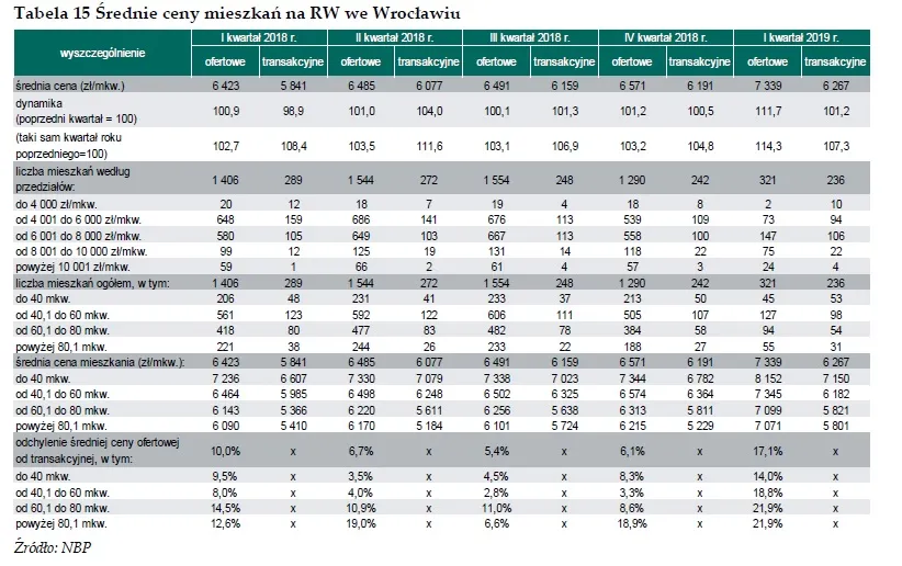 Ceny mieszkań we Wrocławiu - RYNEK WTÓRNY