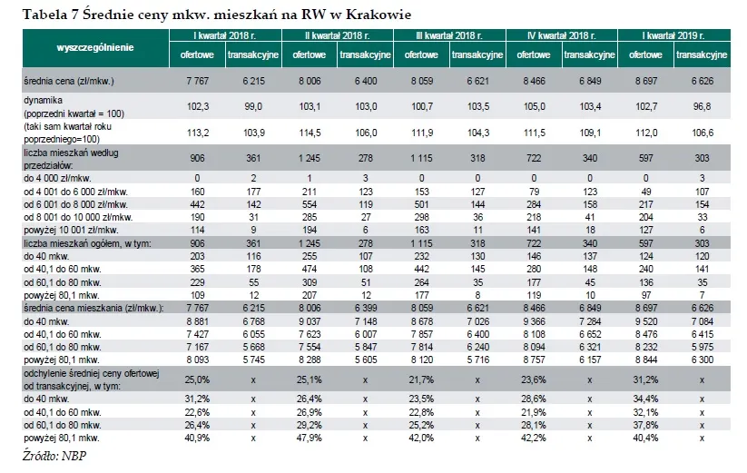 Ceny mieszkań w Krakowie - RYNEK WTÓRNY