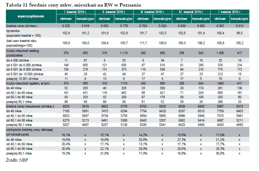 Ceny mieszkań w Poznaniu - RYNEK WTÓRNY