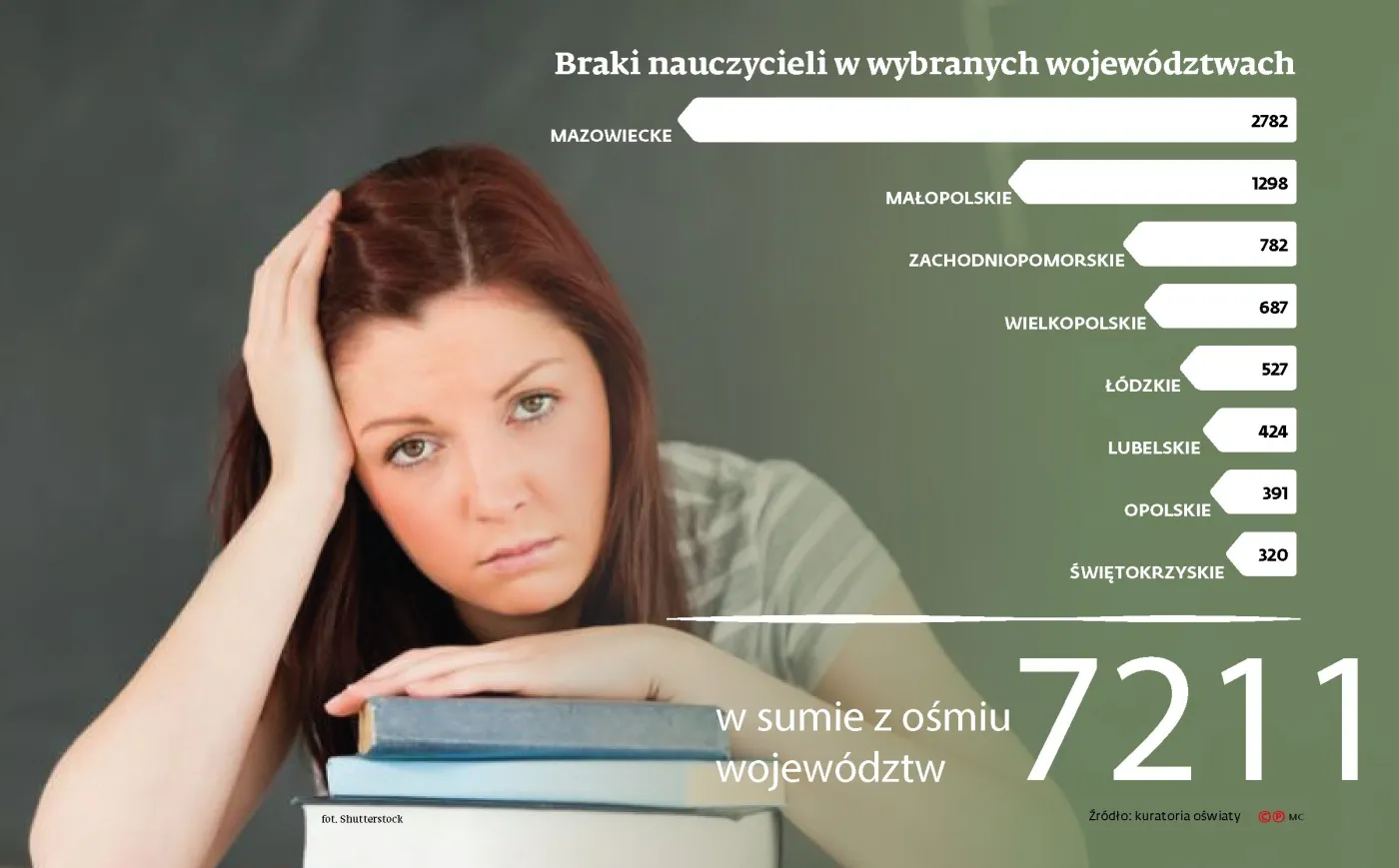 Poważny deficyt nauczycieli w szkołach. Praca czeka na 7 tys. wakatach