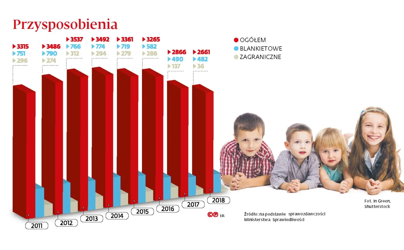 Są dzieci, są chętni, tylko adopcji nie ma. Barierą są przepisy i "tradycja"
