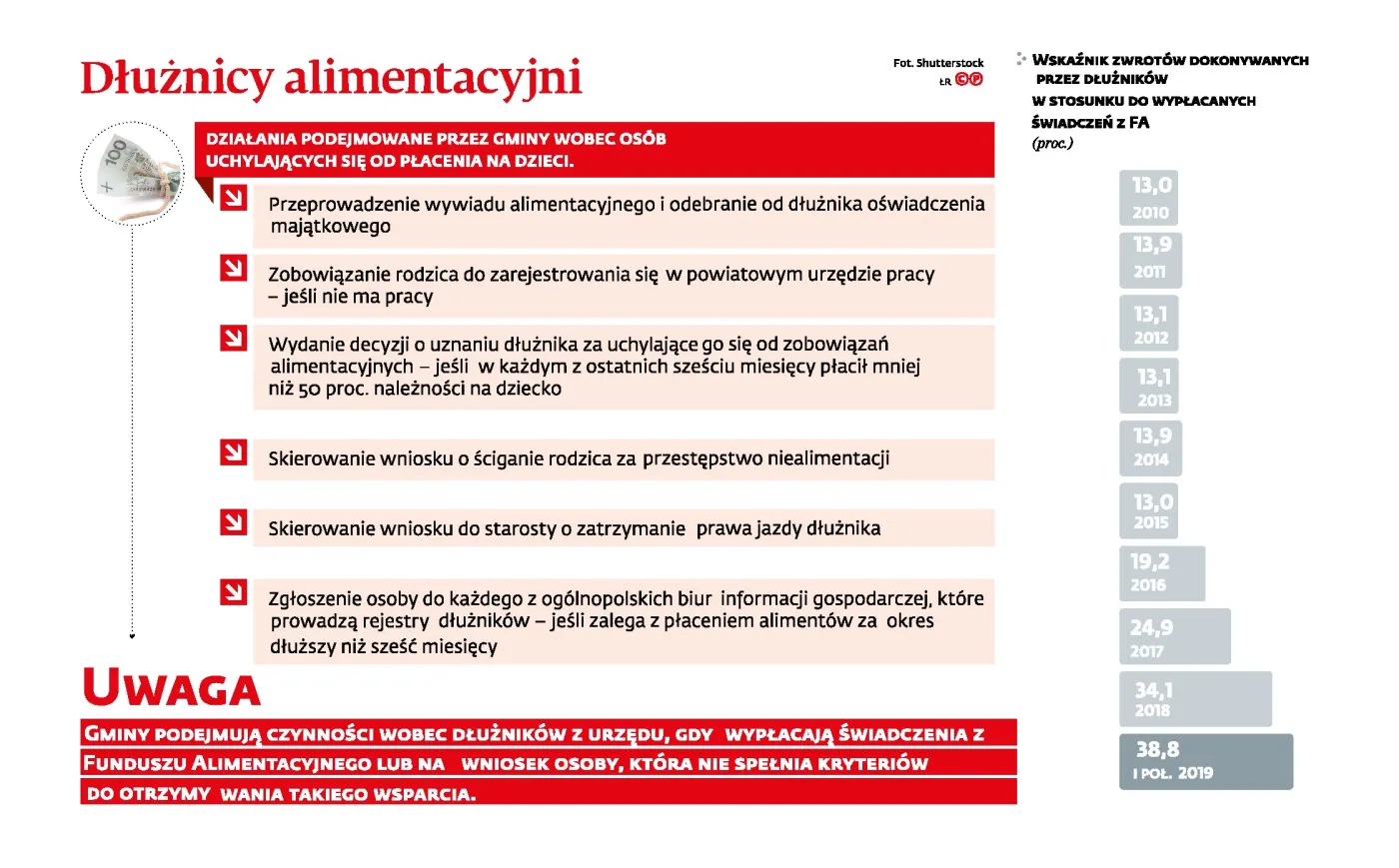 Rośnie skuteczność egzekucji. Dłużnicy alimentacyjni zaczęli zwracać pieniądze