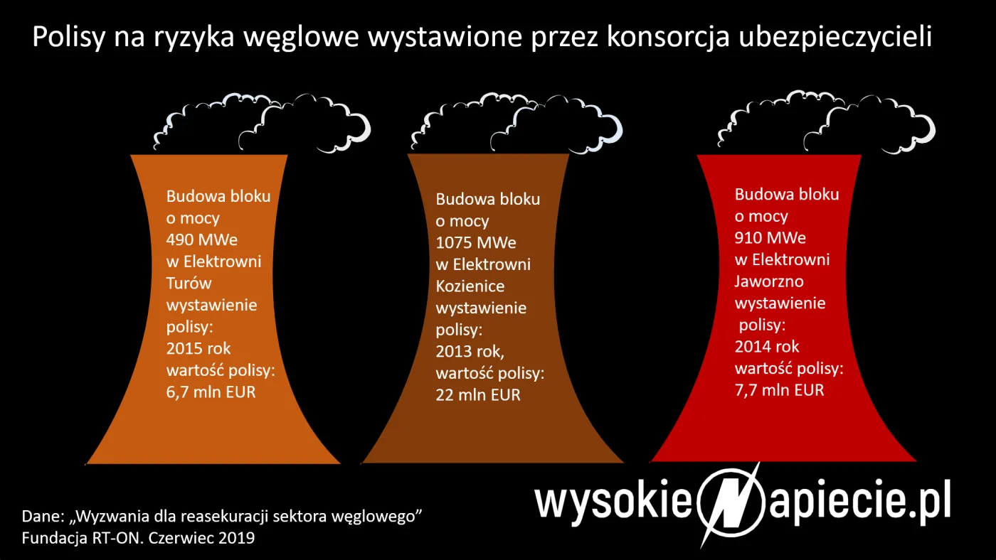 Banki mają strategie na węgiel i gaz. Pieniądze to nie wszystko
