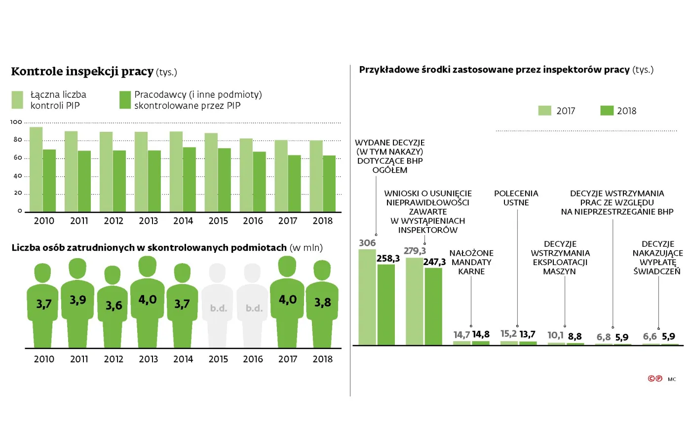 Mniej kontroli PIP - to skutek wprowadzenia zakazu handlu w niedziele