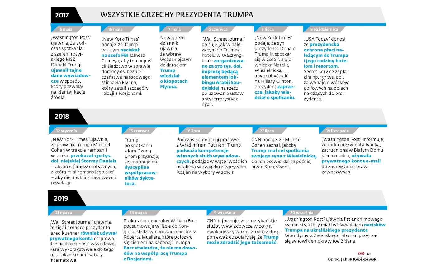 Wszystkie grzechy Trumpa