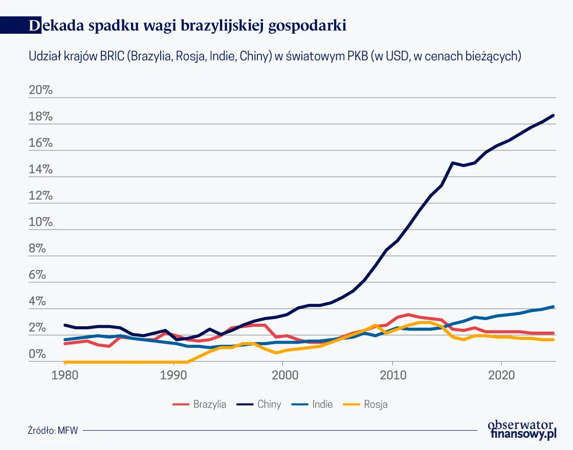 Nie całkiem stracona dekada Brazylii