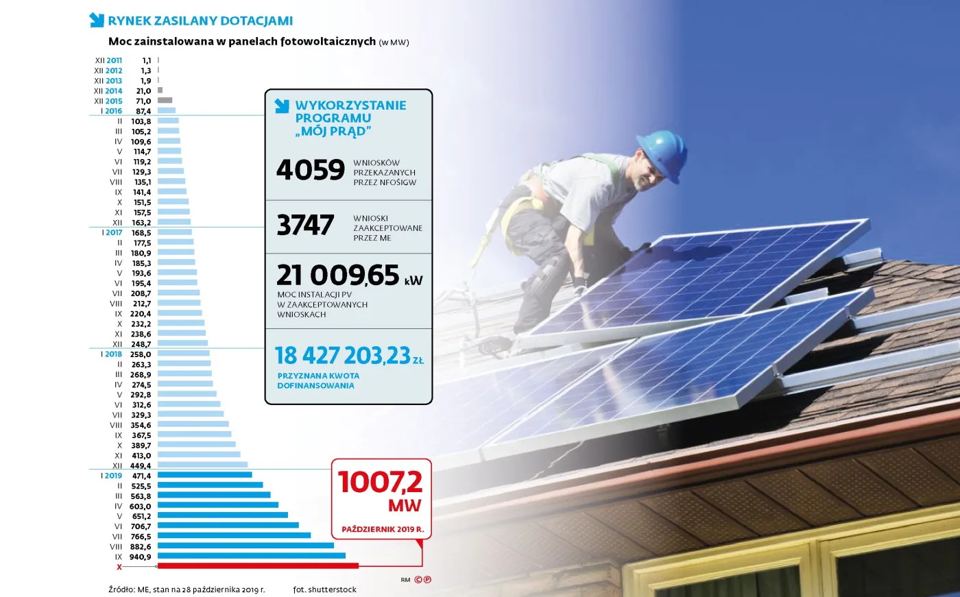 Miliardy na słonecznym boomie. Polski rynek fotowoltaiki za 10 lat może być wart nawet 80 mld zł