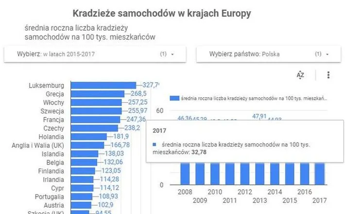 W jakich krajach UE kradnie się najwięcej samochodów? Nasz region wypadł znacznie lepiej niż Europa Zachodnia