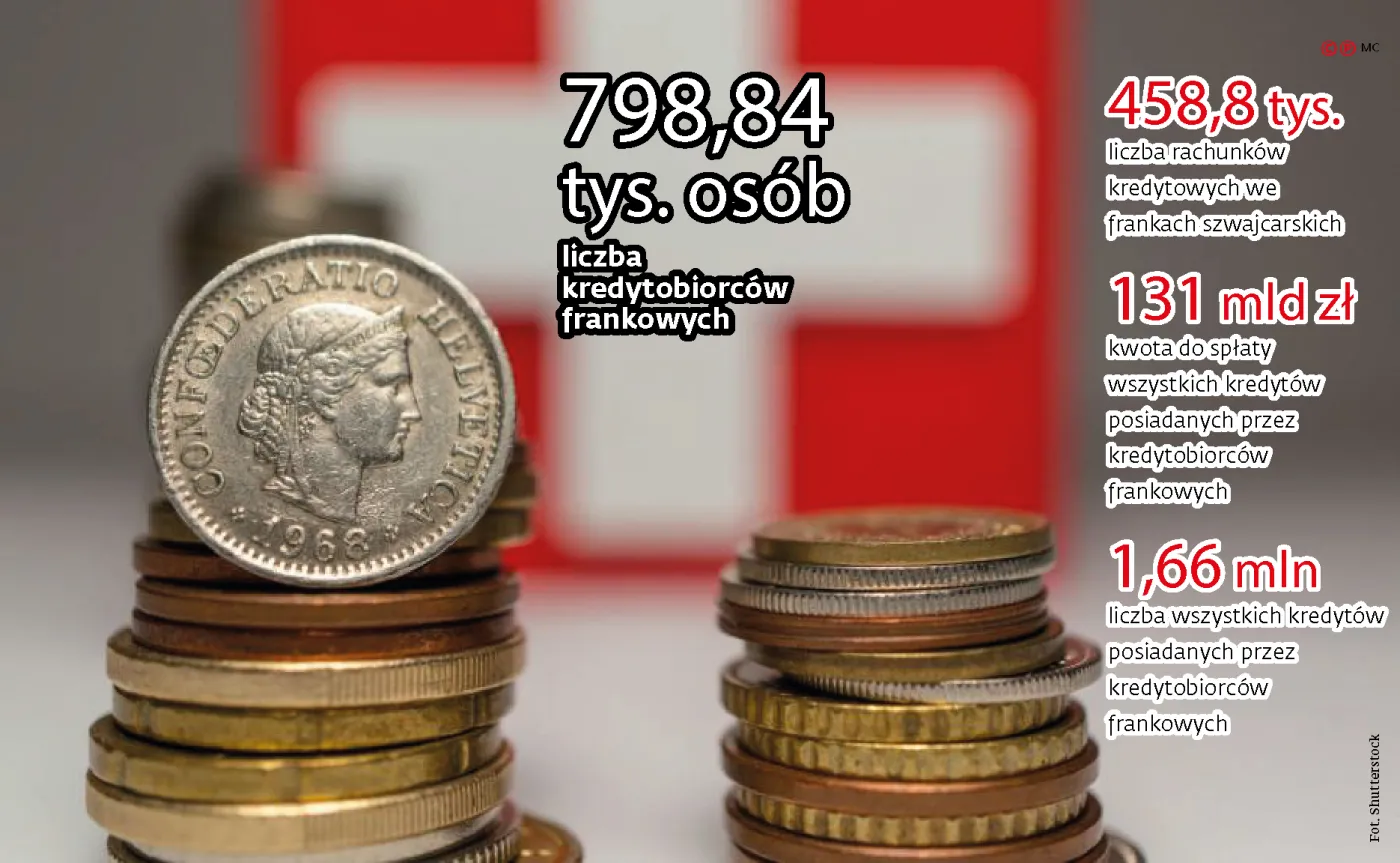 Banki grożą frankowiczom pozwami. Chcą odszkodowań za tzw. korzystanie z kapitału