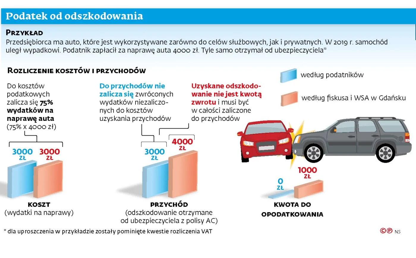 Służbowe auto miało wypadek? Firma zapłaci większy CIT