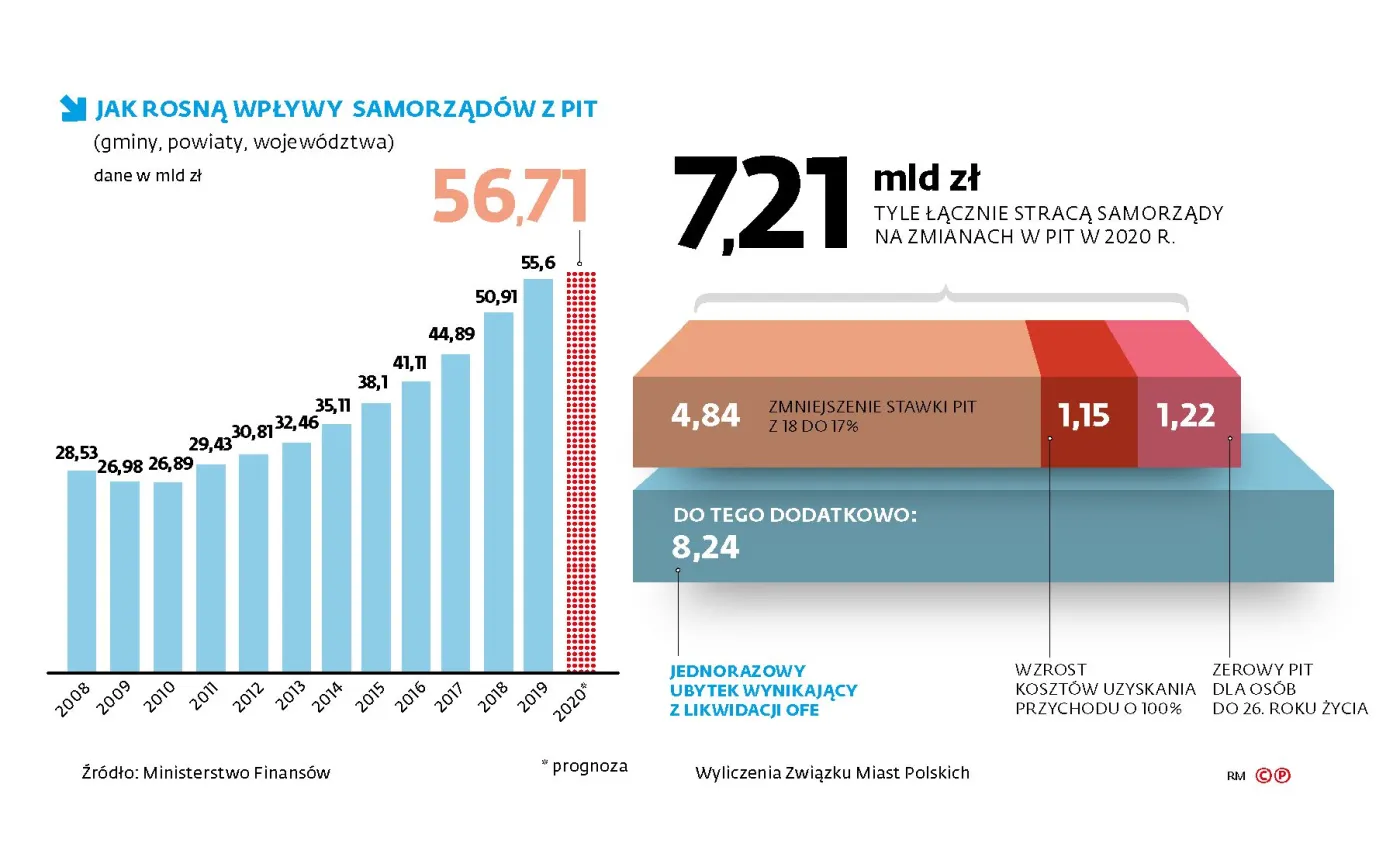 Nadchodzi samorządowa drożyzna. Które miasta szykują podwyżki cen usług publicznych?