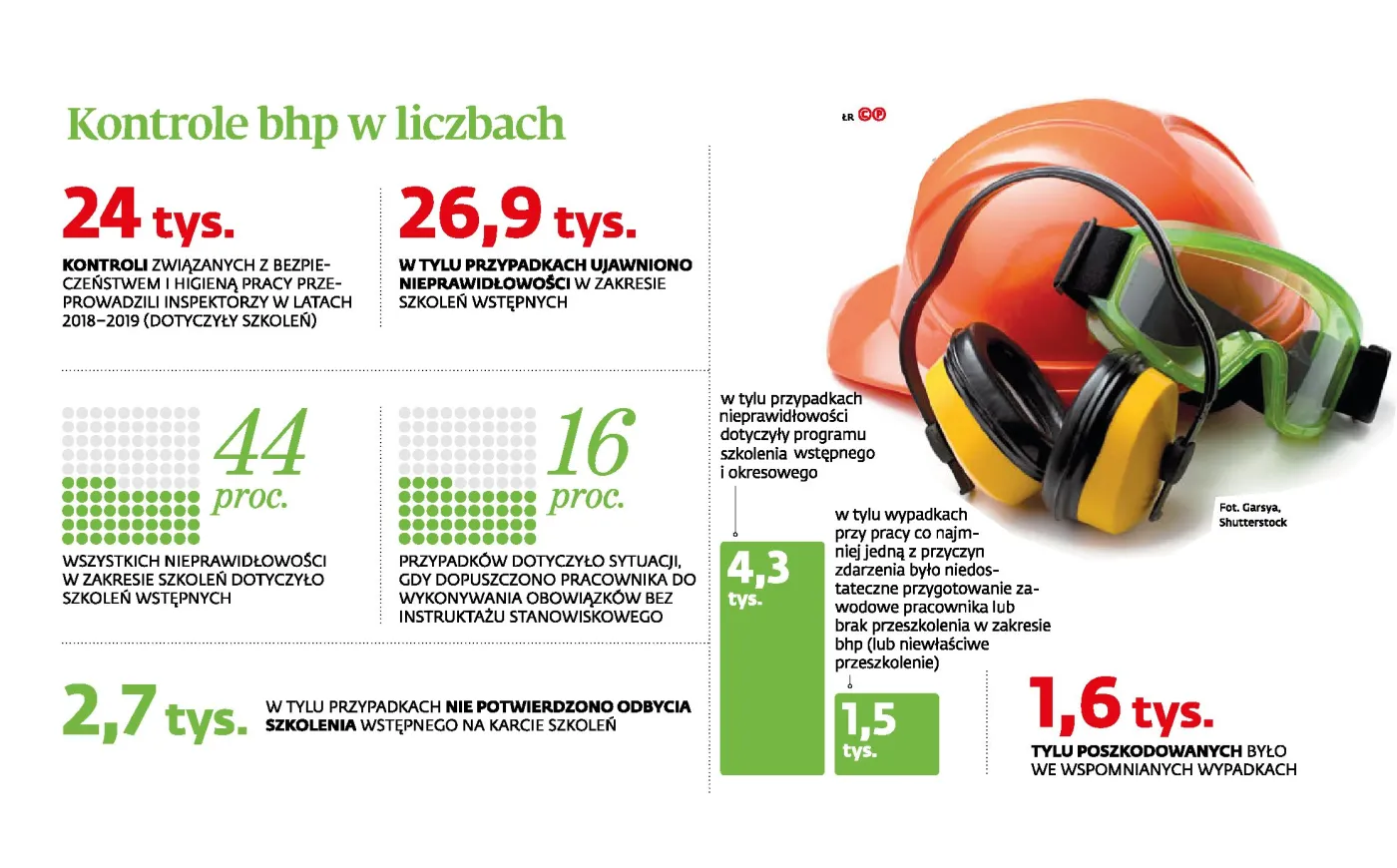 Szkolenia bhp tylko na papierze. Zmiana przepisów pogorszy sytuację?