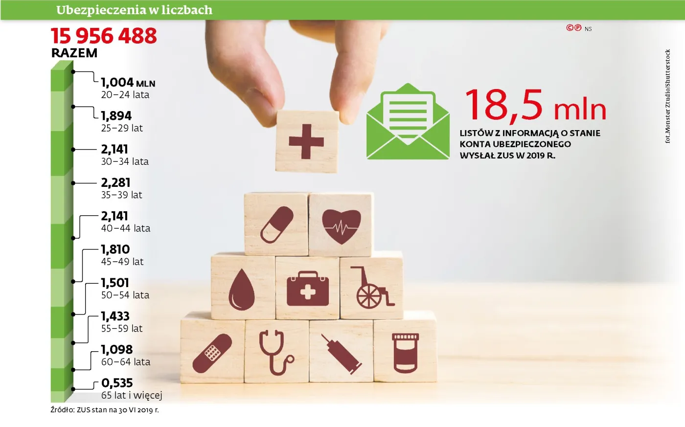 ZUS skąpi na znaczki. Ważna korespondencja jest wysyłana zwykłymi listami
