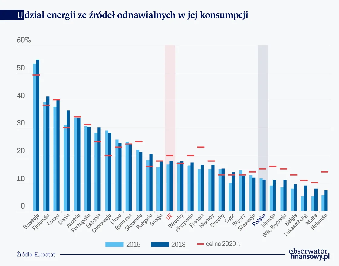 UE ma duże problemy z wdrażaniem OZE. Polska nie zbliża się do przyjętego celu