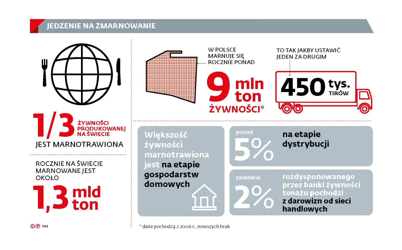 Koniec z marnowaniem żywności. Posypią się kary za wyrzucanie jedzenia