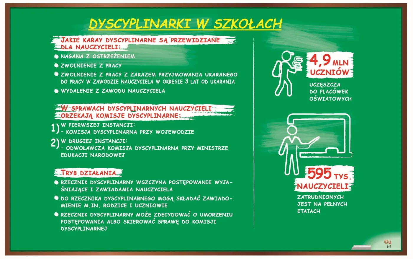 Patologia w szkołach. Rzecznicy dyscyplinarni zarabiają na donosach