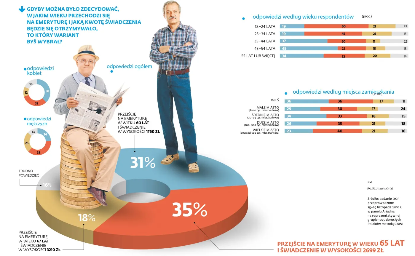 Wcześniejsza emerytura kontra wyższe świadczenie. Co wybierają Polacy? [SONDAŻ]