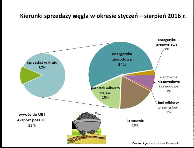 Nadprodukcja i niedobory. Wielki chaos w polskim górnictwie