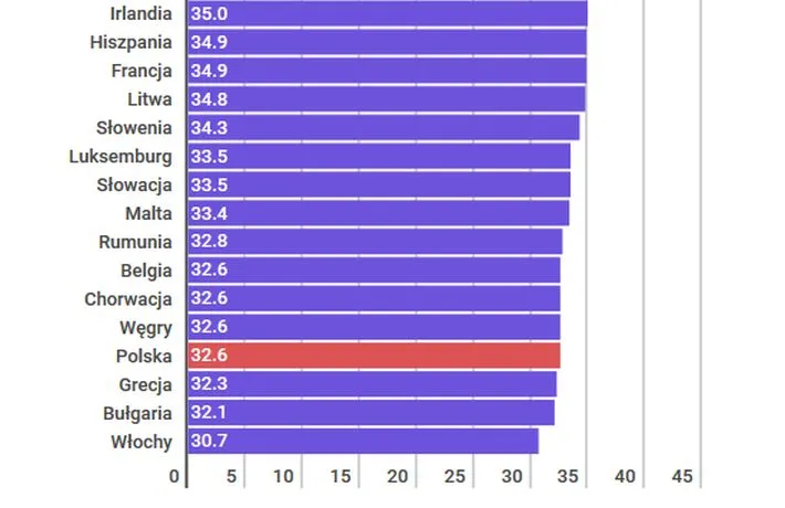 Bogaci Niemcy i Szwajcarzy będą pracować dłużej niż biedniejsi Polacy [INTERAKTYWNY WYKRES]