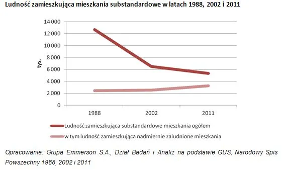 Czy w Polsce ciągle potrzeba nowych mieszkań?